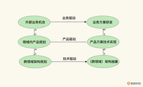 架構(gòu)師為何必須關(guān)注技術(shù)體系的外部適應(yīng)性 技術(shù)開(kāi)發(fā)的視角